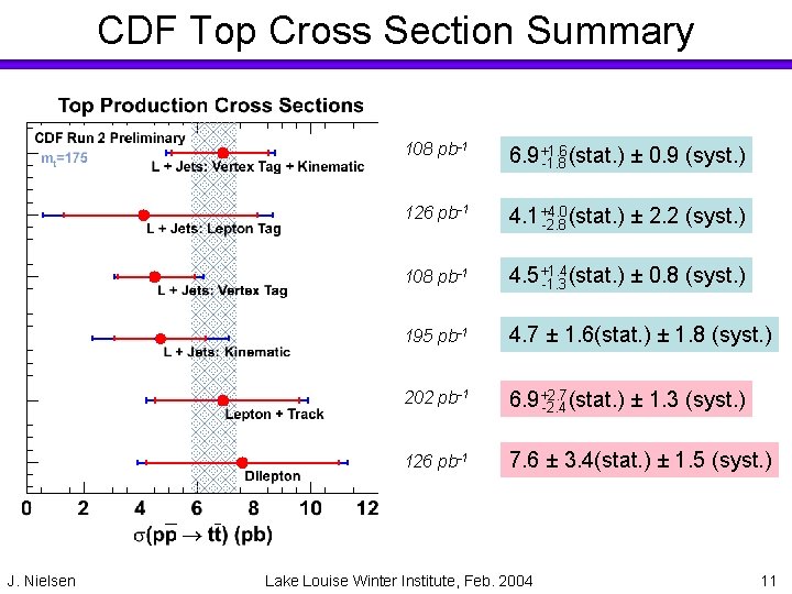 CDF Top Cross Section Summary J. Nielsen 108 pb-1 6. 9+1. 6 -1. 8