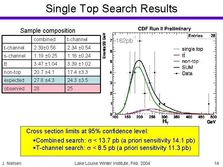 Single Top Search Results Sample composition combined t-channel 2. 39± 0. 56 2. 34