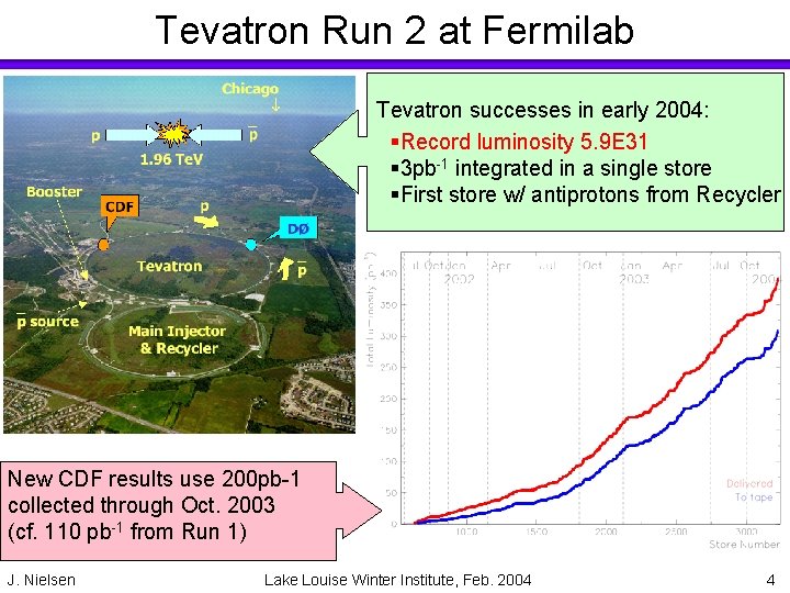 Tevatron Run 2 at Fermilab Tevatron successes in early 2004: §Record luminosity 5. 9