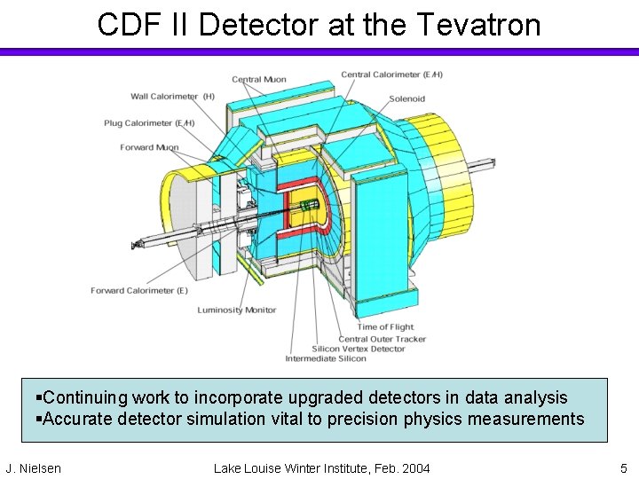 CDF II Detector at the Tevatron §Continuing work to incorporate upgraded detectors in data