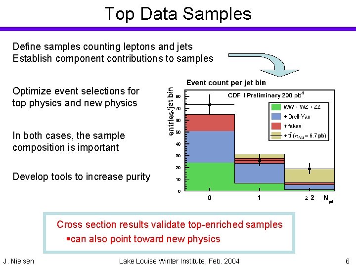 Top Data Samples Define samples counting leptons and jets Establish component contributions to samples
