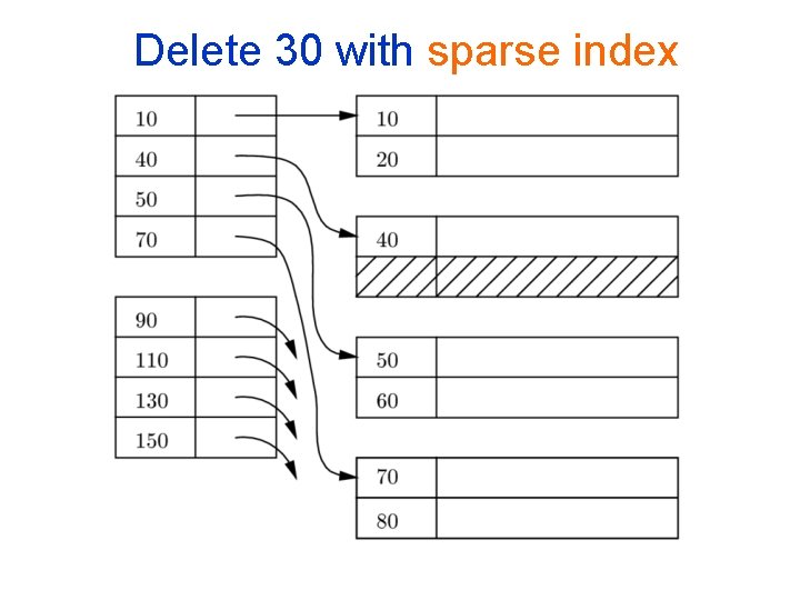 Delete 30 with sparse index 