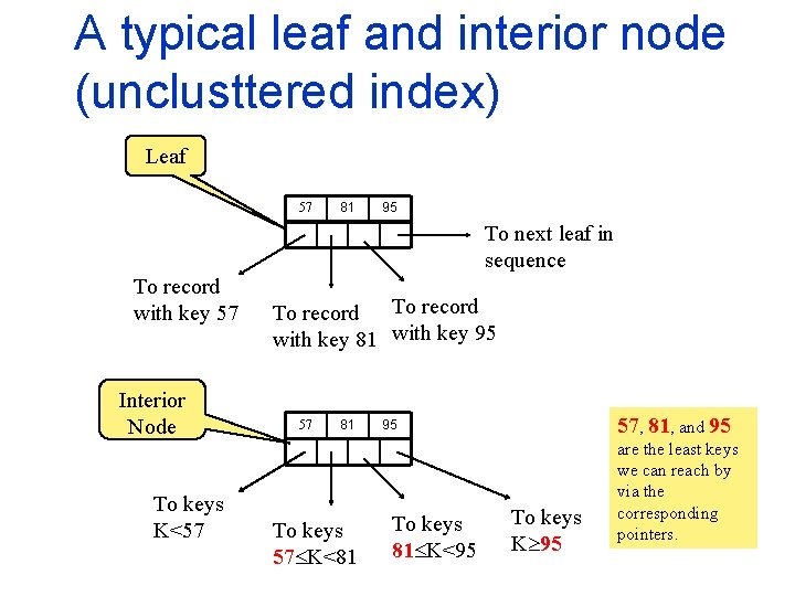 A typical leaf and interior node (unclusttered index) Leaf 57 81 95 To next