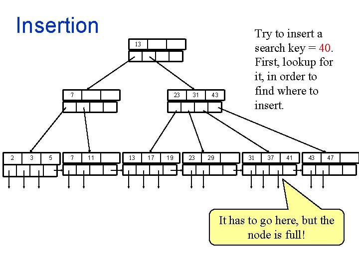 Insertion Try to insert a search key = 40. First, lookup for it, in