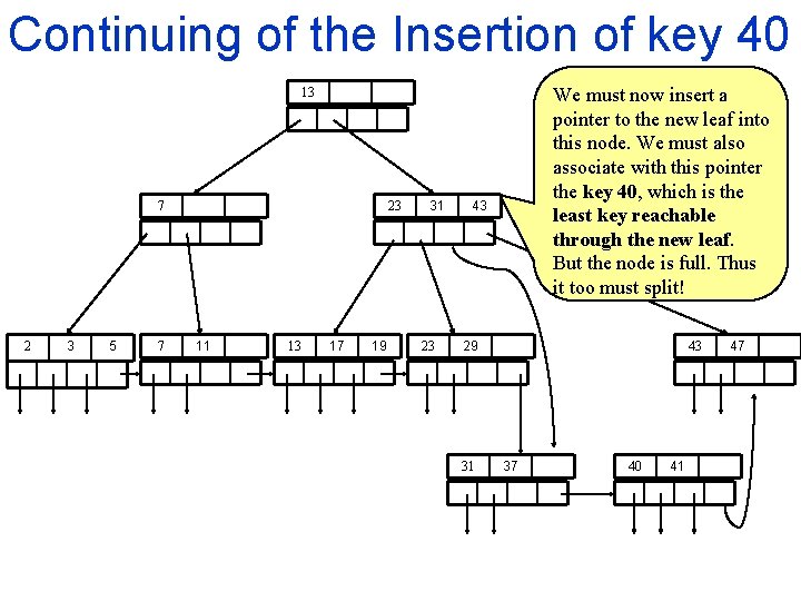 Continuing of the Insertion of key 40 We must now insert a pointer to