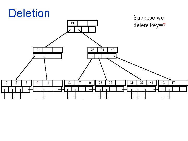 Deletion Suppose we delete key=7 13 7 2 3 5 7 23 11 13