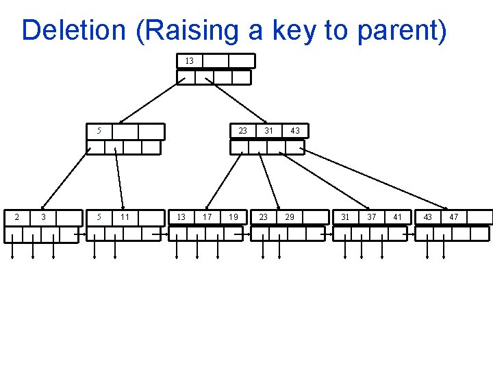 Deletion (Raising a key to parent) 13 5 23 11 13 17 19 31