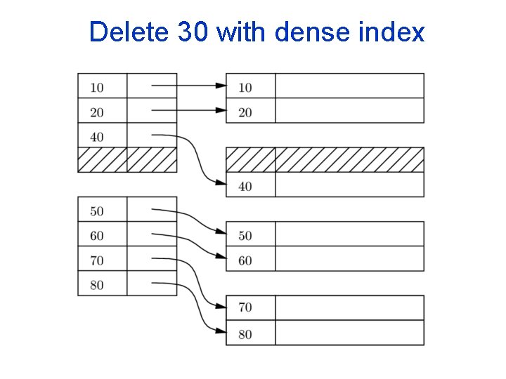 Delete 30 with dense index 