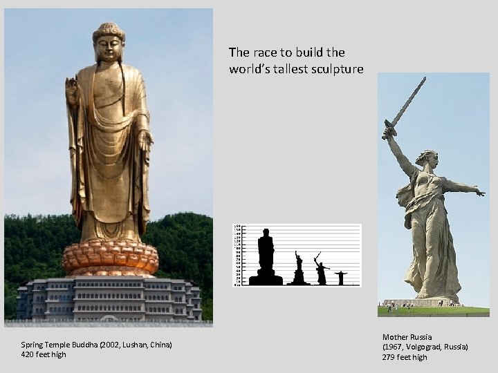 The race to build the world’s tallest sculpture Spring Temple Buddha (2002, Lushan, China)