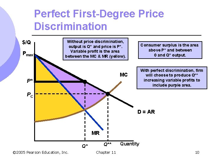 Perfect First-Degree Price Discrimination $/Q Pmax Without price discrimination, output is Q* and price