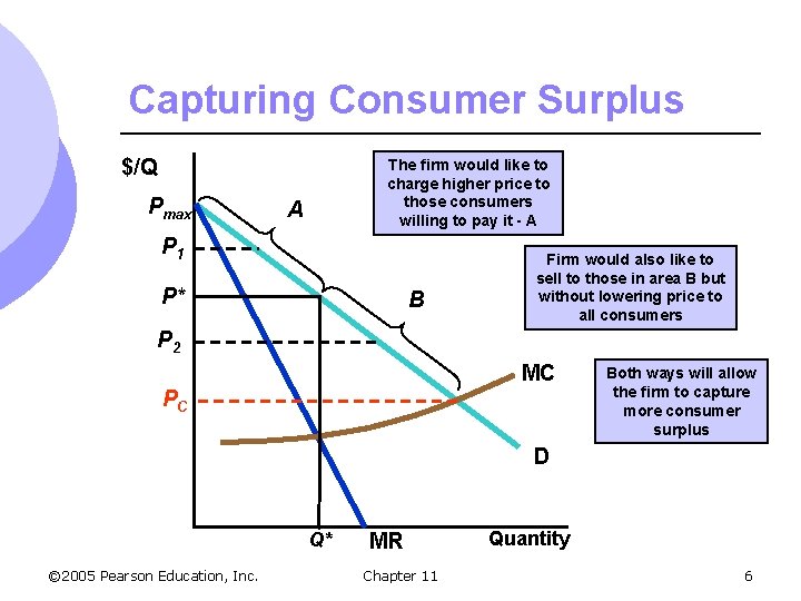 Capturing Consumer Surplus $/Q Pmax The firm would like to charge higher price to