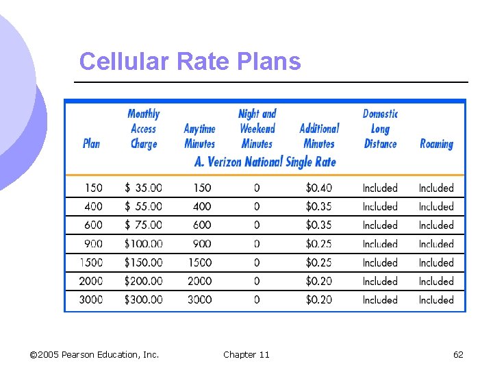 Cellular Rate Plans © 2005 Pearson Education, Inc. Chapter 11 62 