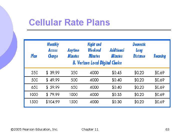 Cellular Rate Plans © 2005 Pearson Education, Inc. Chapter 11 63 