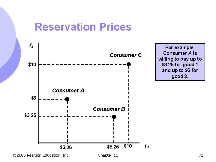 Reservation Prices r 2 For example, Consumer A is willing to pay up to