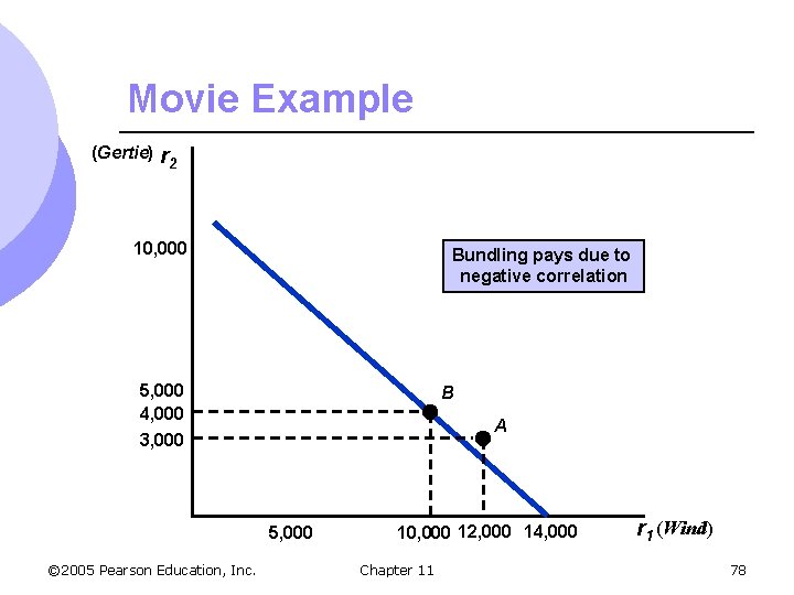 Movie Example (Gertie) r 2 10, 000 Bundling pays due to negative correlation 5,