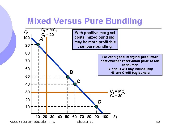 Mixed Versus Pure Bundling r 2 100 C 1 = MC 1 = 20