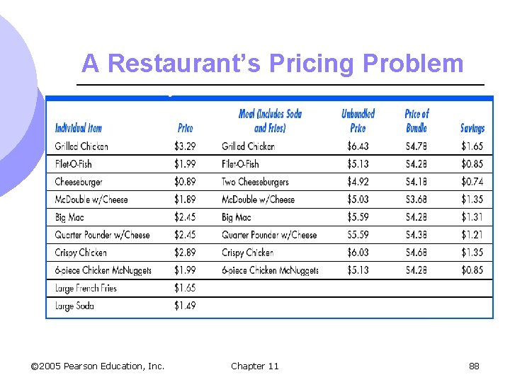 A Restaurant’s Pricing Problem © 2005 Pearson Education, Inc. Chapter 11 88 