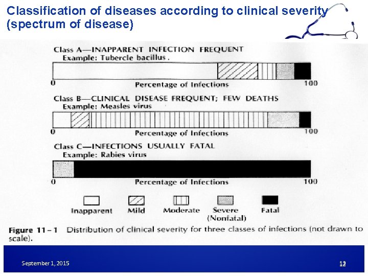 Classification of diseases according to clinical severity (spectrum of disease) September 1, 2015 12