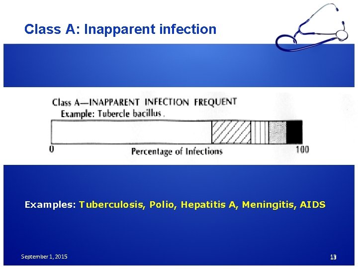 Class A: Inapparent infection Examples: Tuberculosis, Polio, Hepatitis A, Meningitis, AIDS September 1, 2015