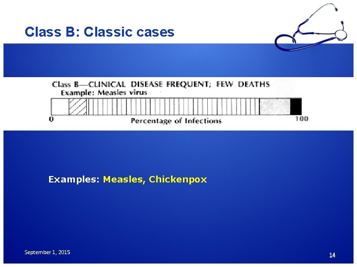 Class B: Classic cases Examples: Measles, Chickenpox September 1, 2015 14 14 