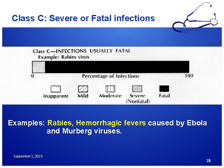 Class C: Severe or Fatal infections Examples: Rabies, Hemorrhagic fevers caused by Ebola and