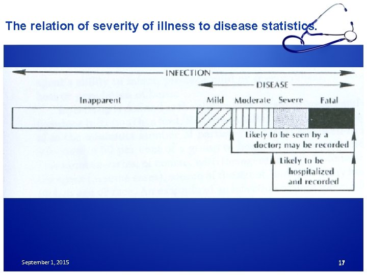 The relation of severity of illness to disease statistics. September 1, 2015 17 17