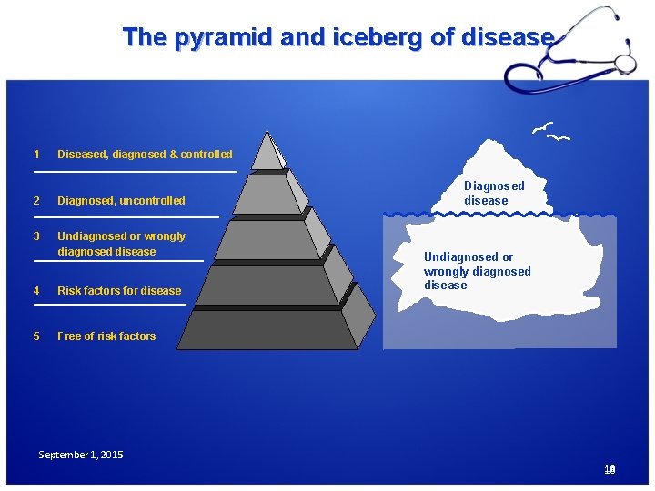 The pyramid and iceberg of disease 1 Diseased, diagnosed & controlled 2 Diagnosed, uncontrolled