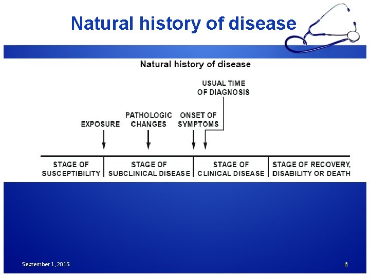 Natural history of disease September 1, 2015 66 