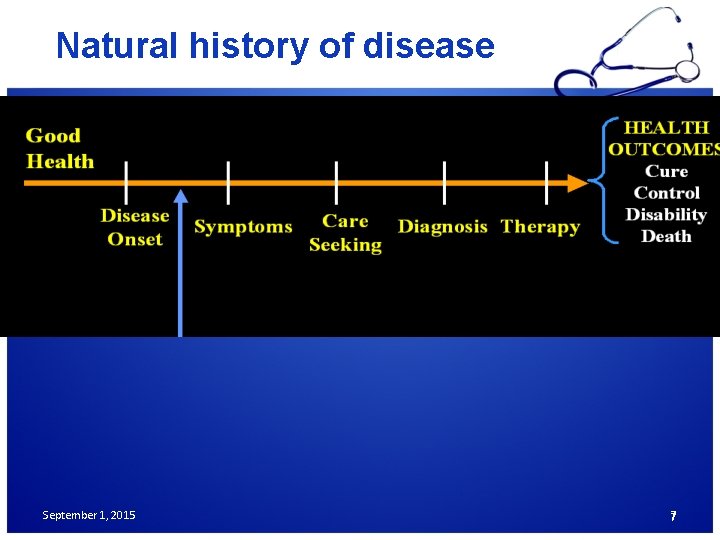 Natural history of disease September 1, 2015 77 