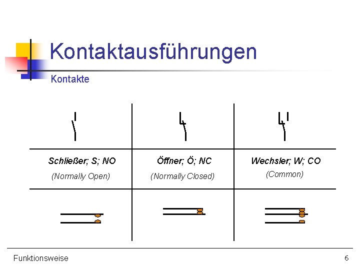 Kontaktausführungen Kontakte Schließer; S; NO Öffner; Ö; NC Wechsler; W; CO (Normally Open) (Normally