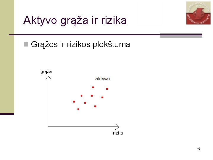 Aktyvo grąža ir rizika n Grąžos ir rizikos plokštuma 16 