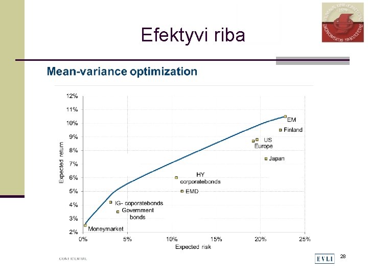 Efektyvi riba 28 