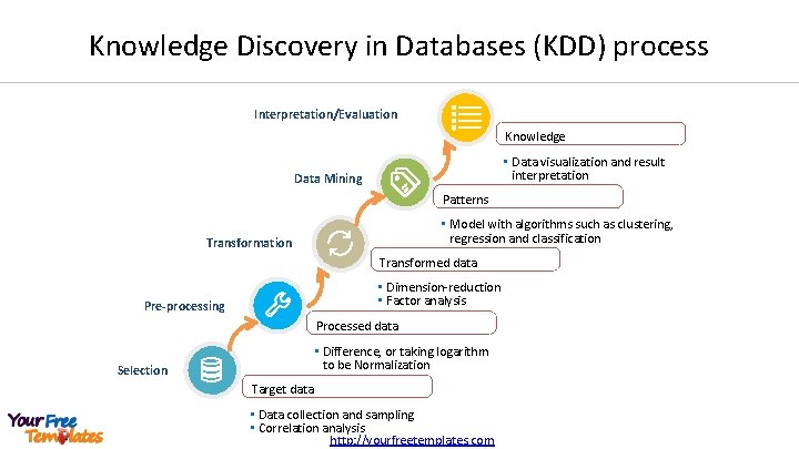 Knowledge Discovery in Databases (KDD) process Interpretation/Evaluation Knowledge • Data visualization and result interpretation