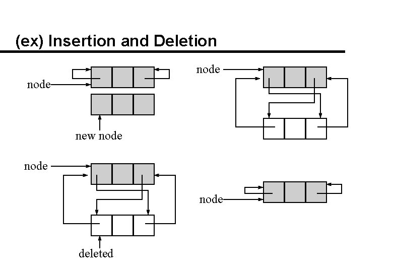 (ex) Insertion and Deletion node new node deleted 