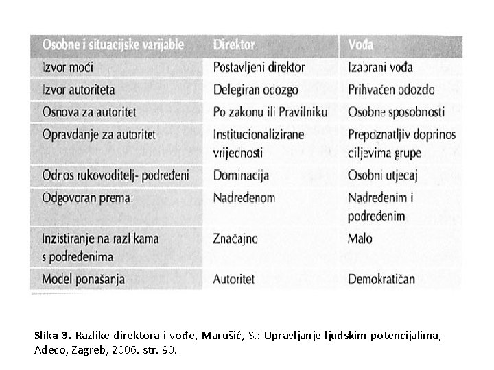 Slika 3. Razlike direktora i vođe, Marušić, S. : Upravljanje ljudskim potencijalima, Adeco, Zagreb,