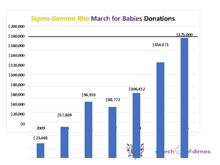 Sigma Gamma Rho March for Babies Donations $200, 000 $175, 000 $180, 000 $154,