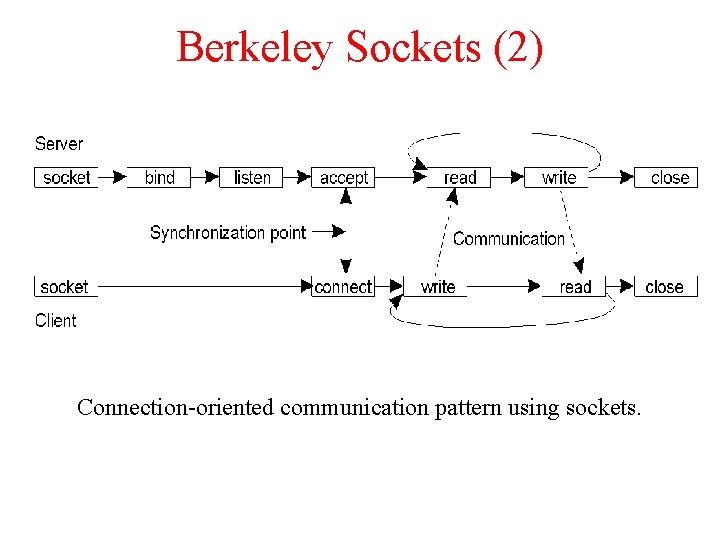 Berkeley Sockets (2) Connection-oriented communication pattern using sockets. 