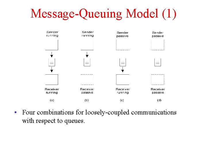 Message-Queuing Model (1) 2 -26 • Four combinations for loosely-coupled communications with respect to