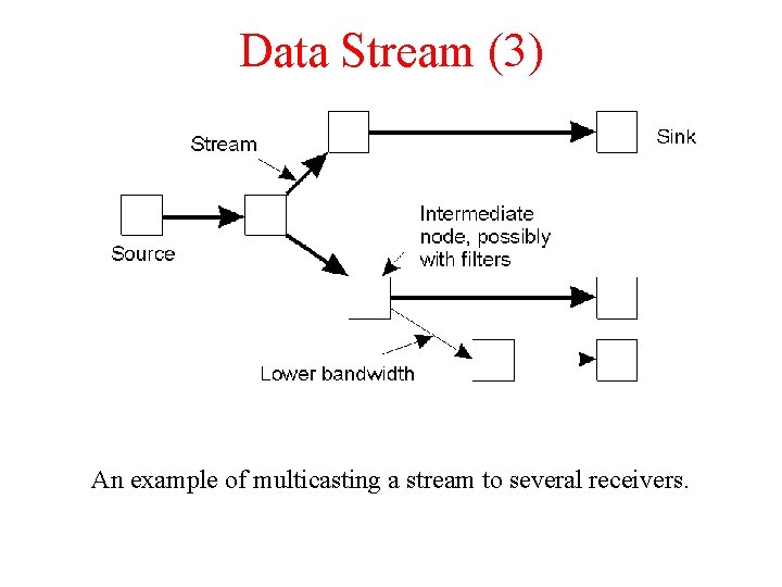 Data Stream (3) An example of multicasting a stream to several receivers. 