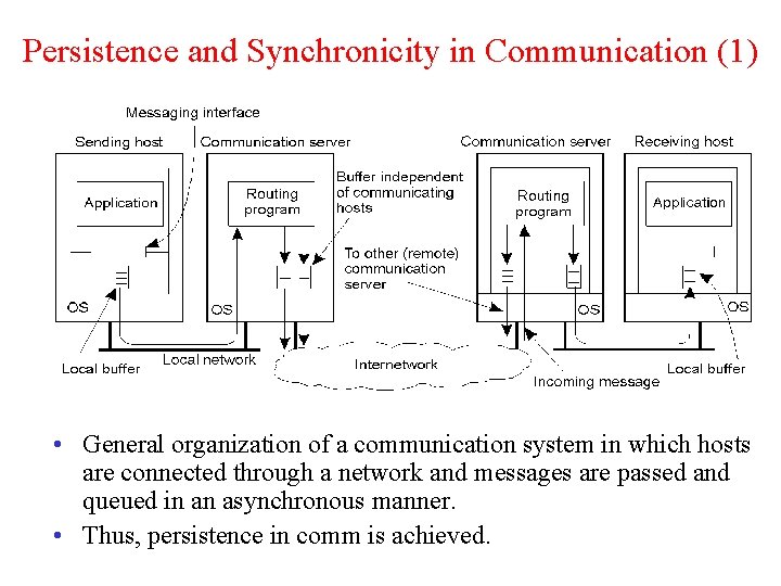 Persistence and Synchronicity in Communication (1) 2 -20 • General organization of a communication