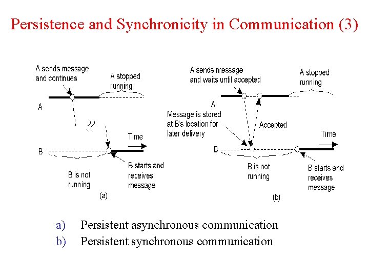 Persistence and Synchronicity in Communication (3) 2 -22. 1 a) b) Persistent asynchronous communication