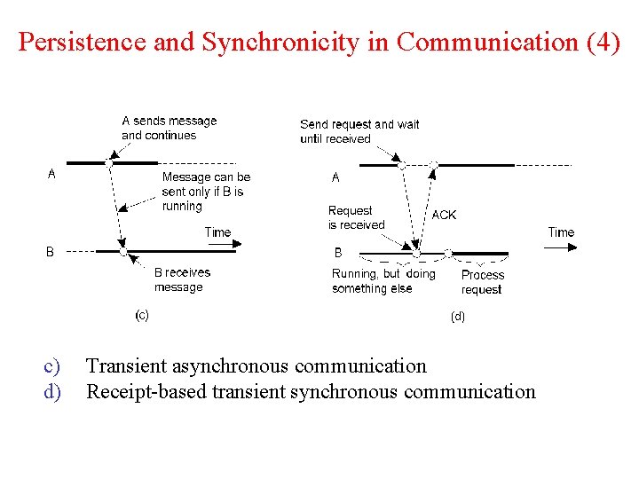 Persistence and Synchronicity in Communication (4) 2 -22. 2 c) d) Transient asynchronous communication