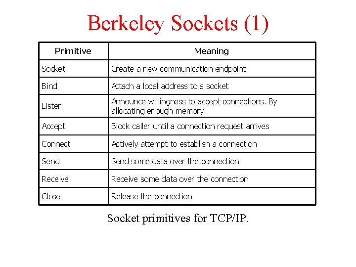 Berkeley Sockets (1) Primitive Meaning Socket Create a new communication endpoint Bind Attach a