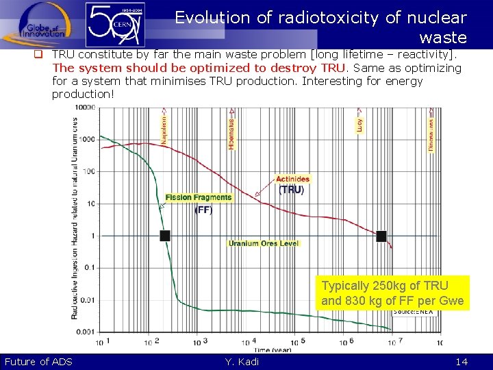 Evolution of radiotoxicity of nuclear waste q TRU constitute by far the main waste