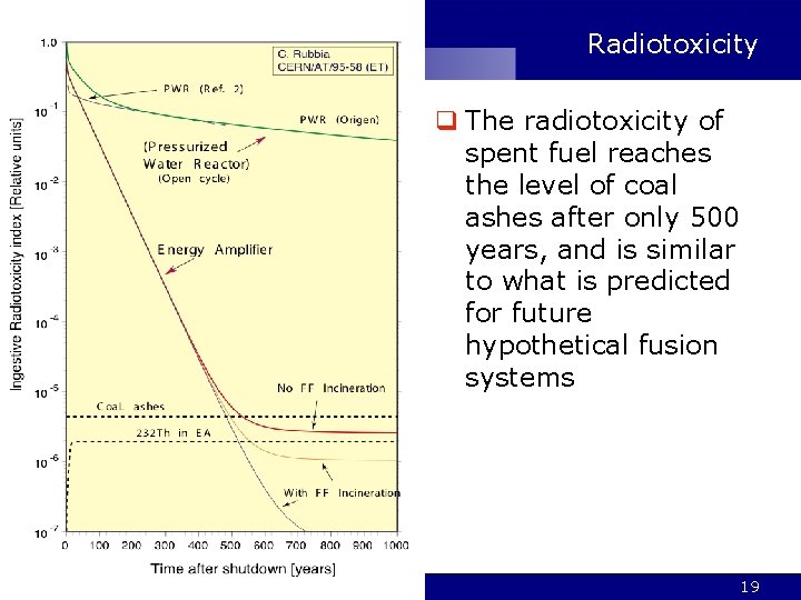Radiotoxicity q The radiotoxicity of spent fuel reaches the level of coal ashes after