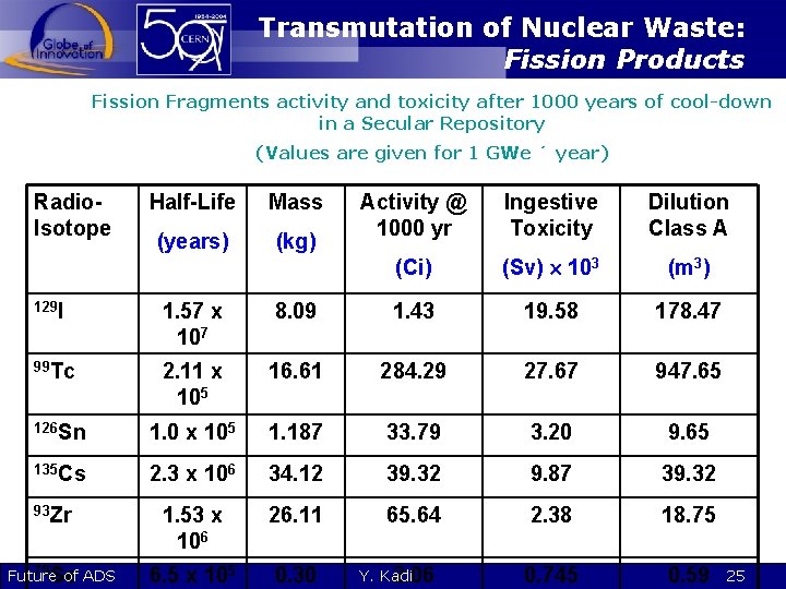 Transmutation of Nuclear Waste: Fission Products Fission Fragments activity and toxicity after 1000 years