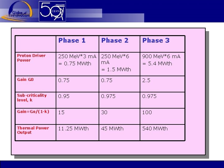 Phase 1 Phase 2 Phase 3 Proton Driver Power 250 Me. V*3 m. A