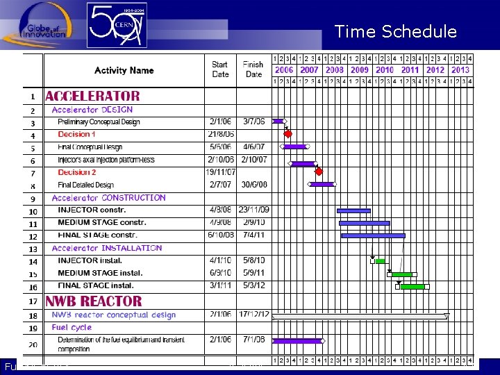 Time Schedule Future of ADS Y. Kadi 47 