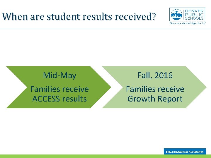 When are student results received? Mid-May Families receive ACCESS results Fall, 2016 Families receive