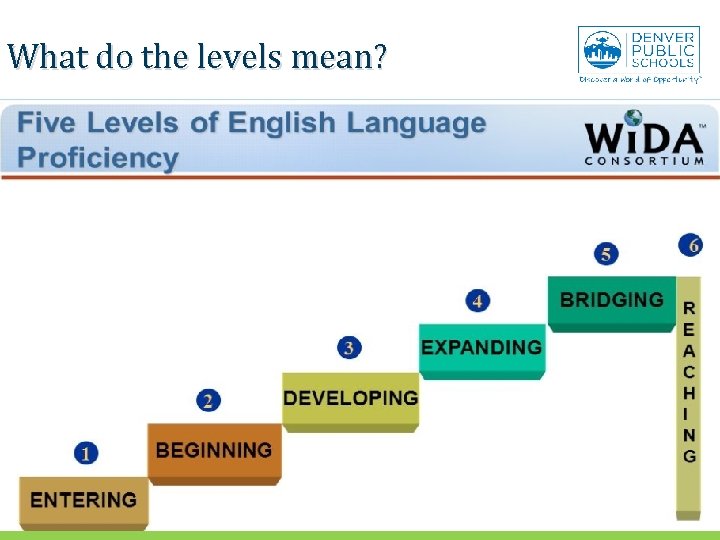 What do the levels mean? ENGLISH LANGUAGE ACQUISITION 